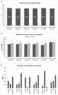 Body Weight Loss and Tissue Wasting in Late Middle-Aged Mice on Slightly Imbalanced Essential/Non-essential Amino Acids Diet